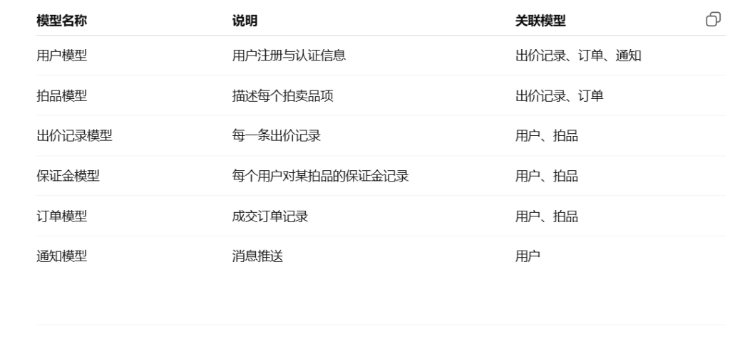 拍卖系统怎么做？功能、架构与实现详解缩略图